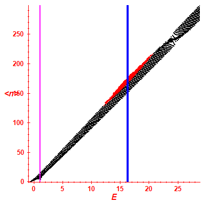 Peres lattice <N>